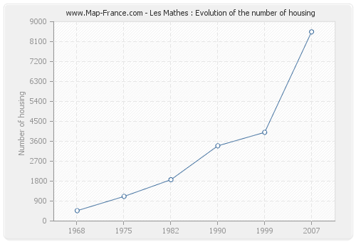 Les Mathes : Evolution of the number of housing